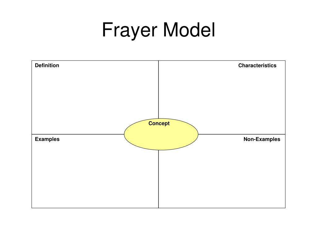 PPT - Frayer Model PowerPoint Presentation, free download - ID:21 Regarding Blank Frayer Model Template