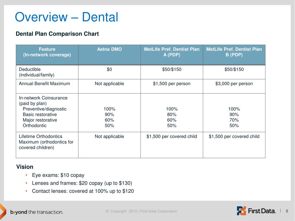 Dental Plan Comparison Chart