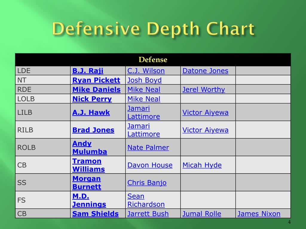 Packers Depth Chart Management And Leadership