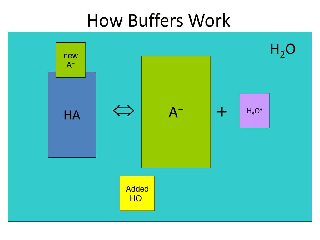 How Buffers Work
