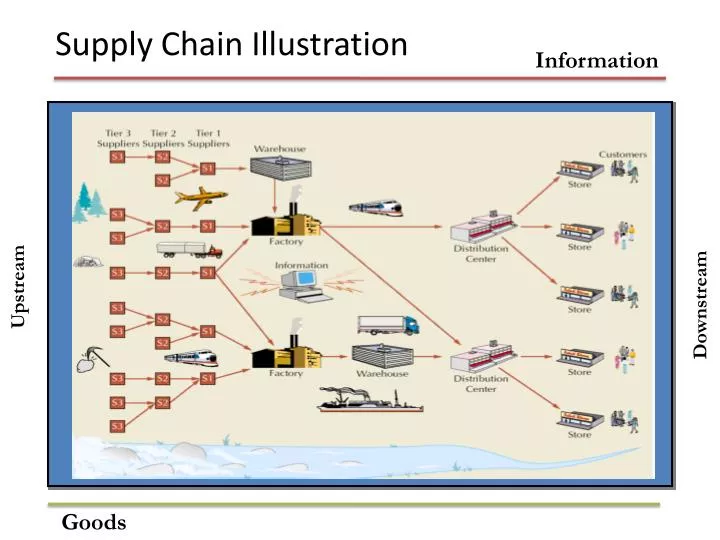 PPT Supply Chain Illustration PowerPoint Presentation, free download