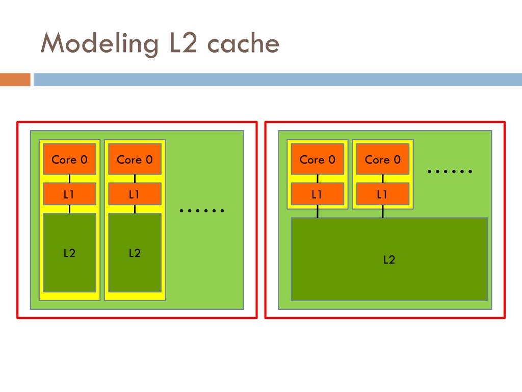 PPT - Optimal Area Breakdown Between Cores and Caches in Chip ...