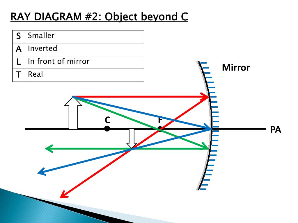 write an assignment on mirrors with their suitable diagram