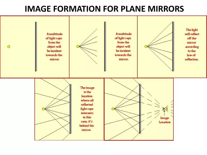 PPT IMAGE FORMATION FOR PLANE MIRRORS PowerPoint Presentation, free