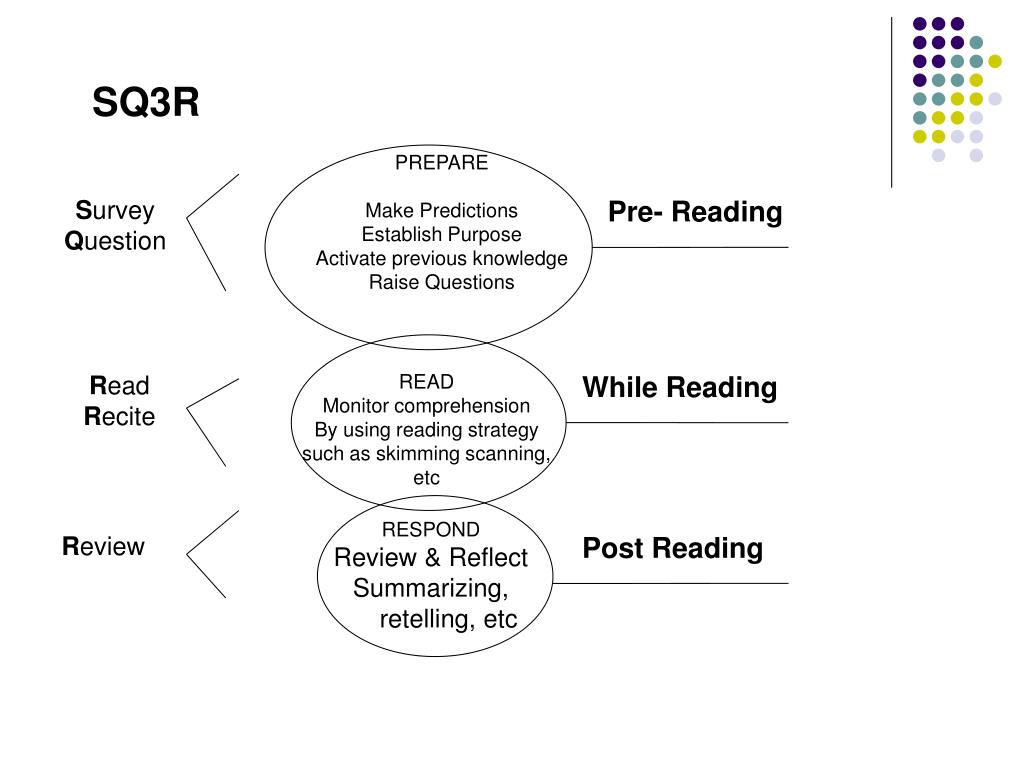 Читаемый post. Sq3r метод. Sq3r. Pre while Post reading activities. Pre reading activities примеры.