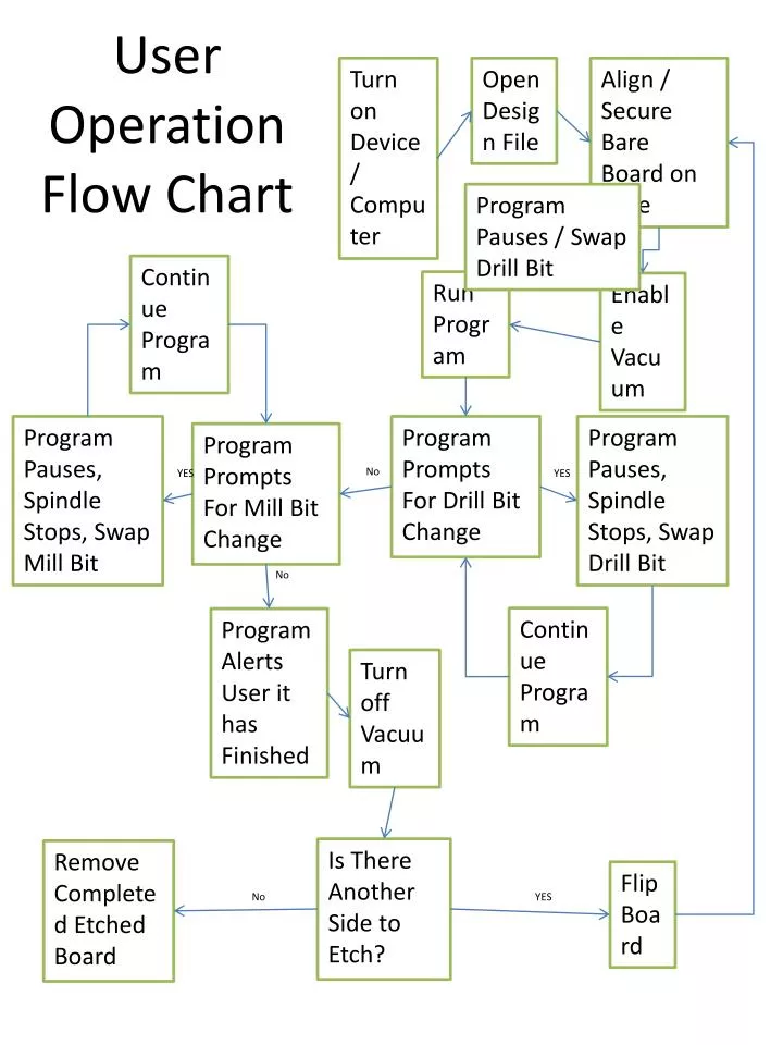 PPT - User Operation Flow Chart PowerPoint Presentation ...