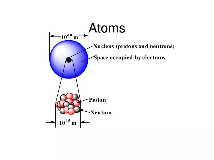 PPT Atoms PowerPoint Presentation Free Download ID 2682421