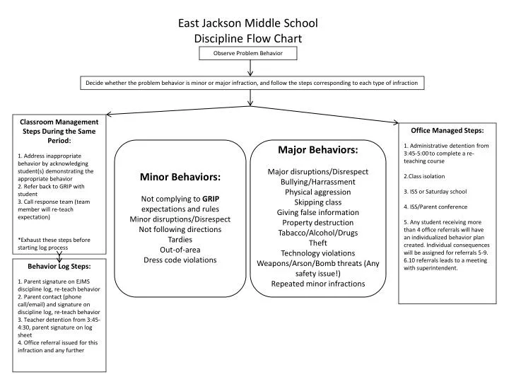 Pbis Discipline Flow Chart