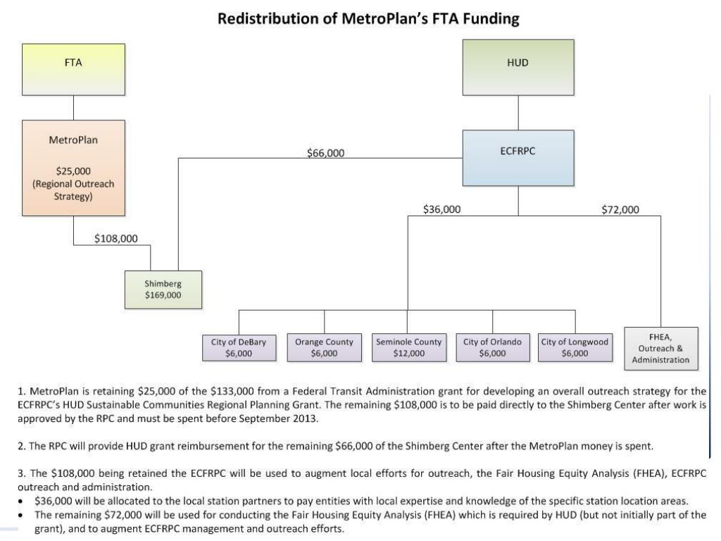 PPT East Central Florida HUD Sustainable Communities Regional