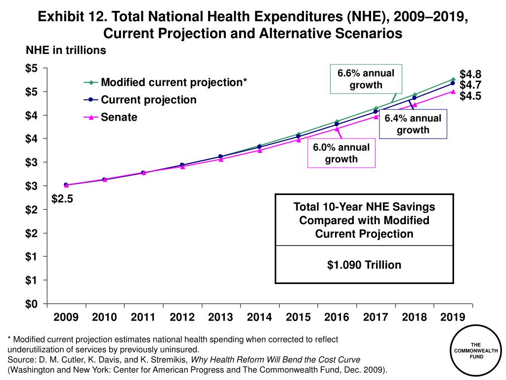 PPT - Exhibit 1 . National Health Expenditures per Capita, 1980–2007 ...