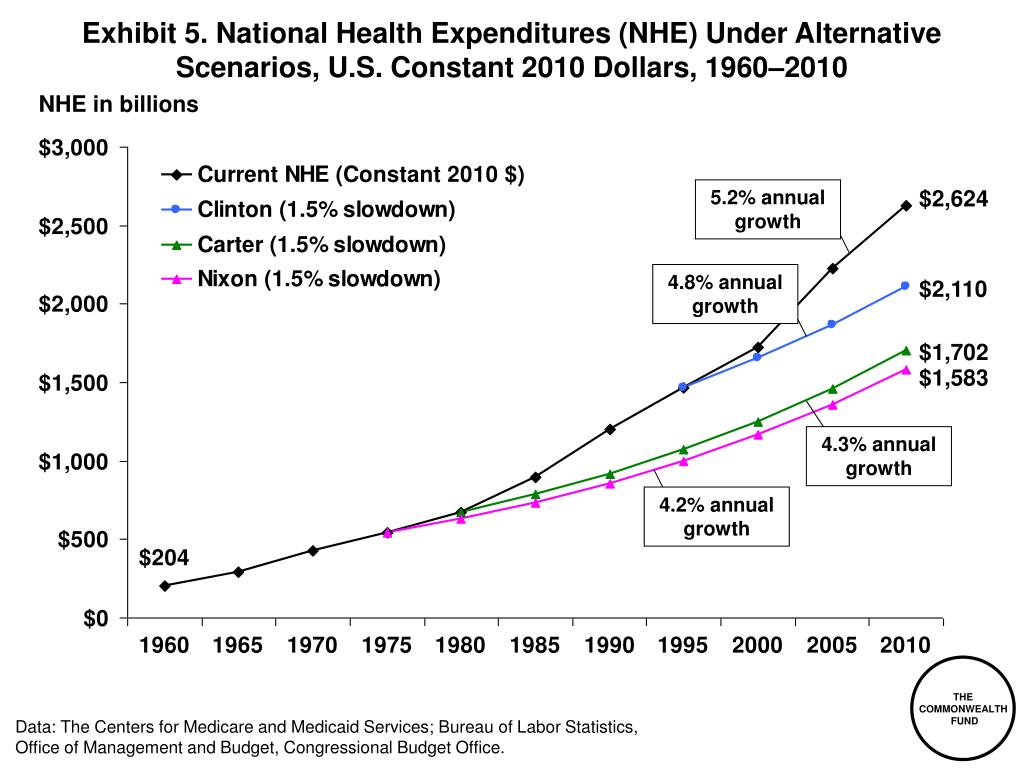 PPT - Exhibit 1 . National Health Expenditures per Capita, 1980–2007 ...