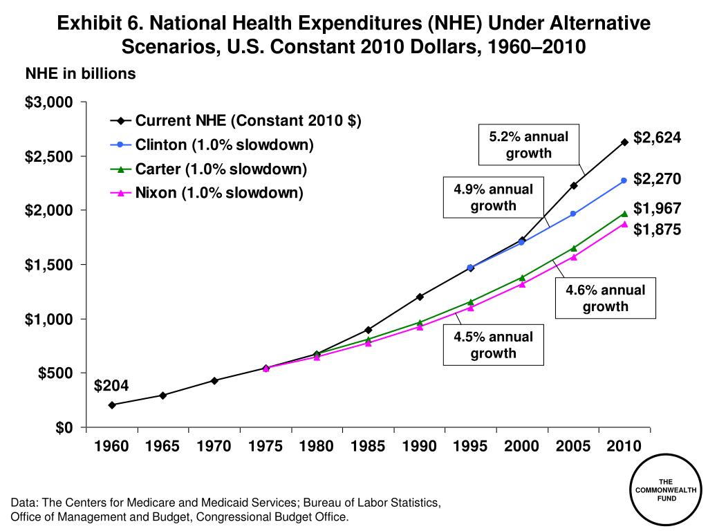 PPT - Exhibit 1 . National Health Expenditures per Capita, 1980–2007 ...