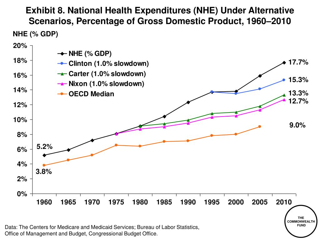PPT - Exhibit 1 . National Health Expenditures per Capita, 1980–2007 ...