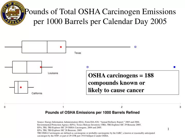 PPT Pounds of Total OSHA Carcinogen Emissions per 1000 Barrels per