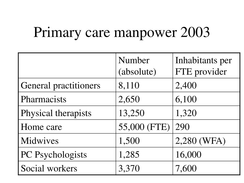 PPT - Primary health care in the Netherlands: current situation and ...