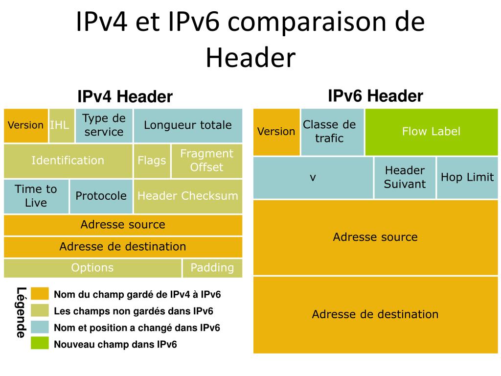 Quelle est la version de l'ipv4