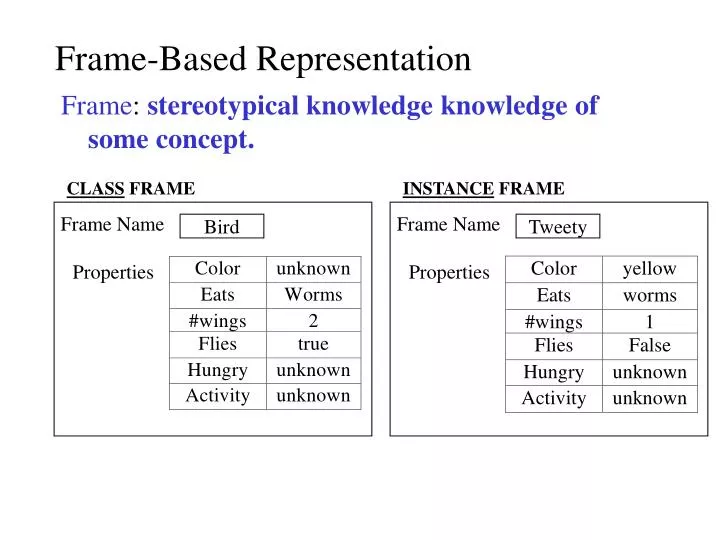 What Is Frame Representation In Ai