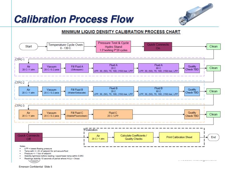 Instrument Calibration Flow Chart at Ronald Armstrong blog