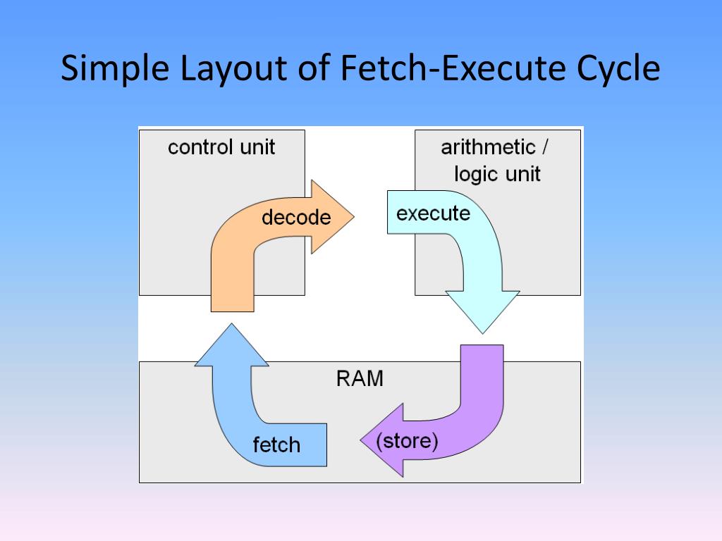 Execute method. Fetch execute Cycle. Fetch Decode execute. Instruction/Machine Cycle. Execution Cycle.