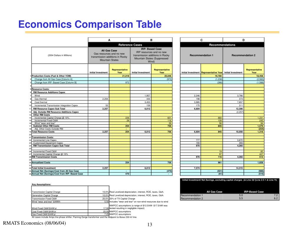 PPT RMATS Economics Reference Cases Economic Comparisons Distribution