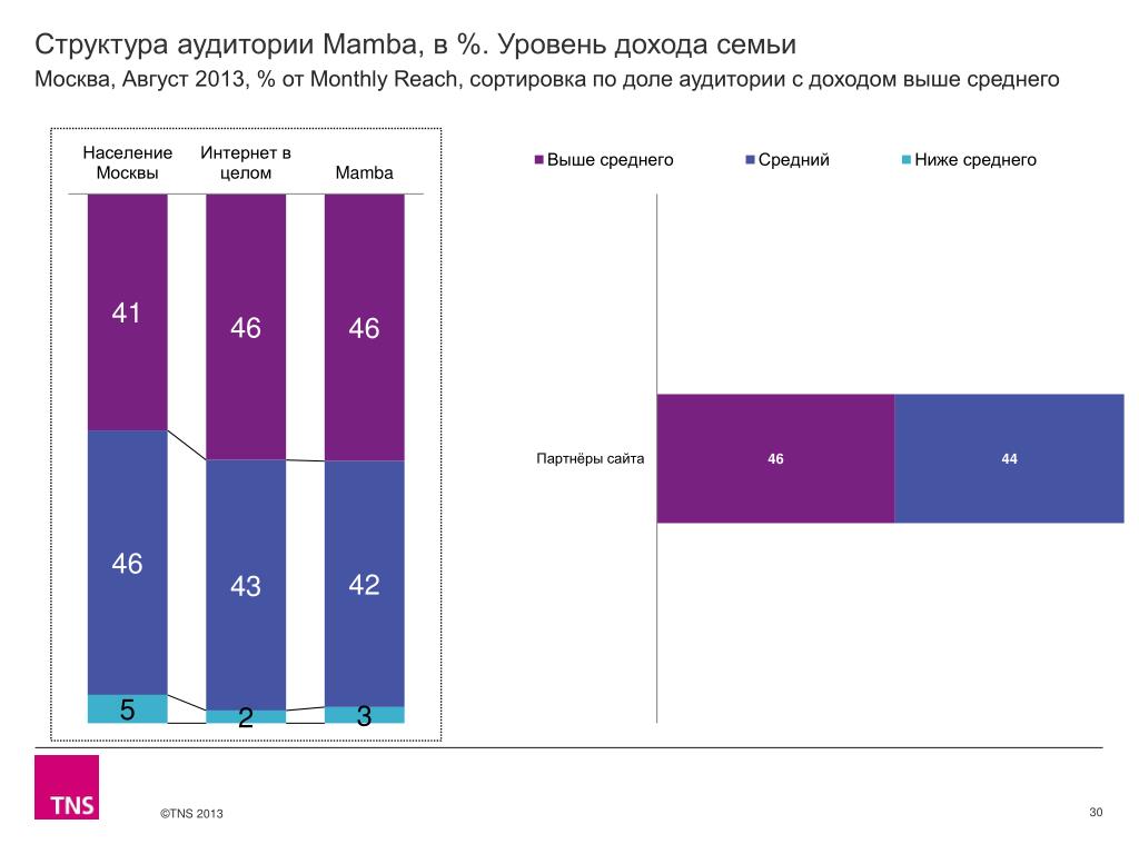 При каком уровне дохода на одного человека. Структура аудитории по доходу. Уровень семейного дохода. Уровень дохода семьи средний, выше среднего. Уровень дохода в Москве.