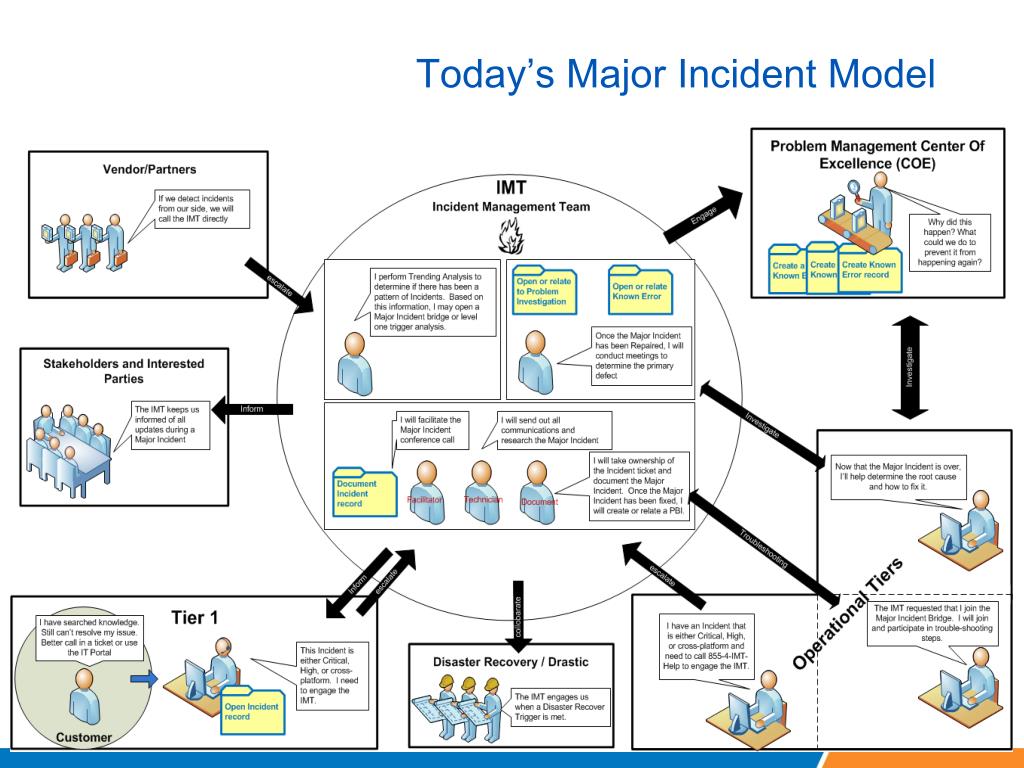 PPT Major Incident Process PowerPoint Presentation, free download