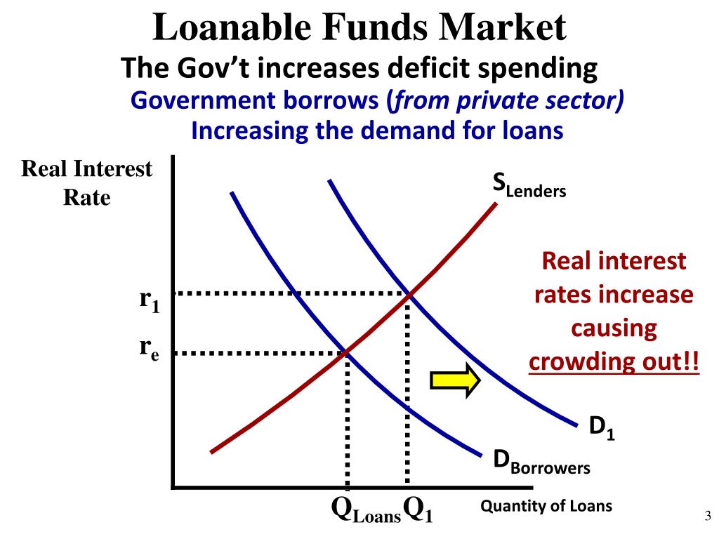 Effect rate. Loanable Funds. Market for loanable Funds. Эффект crowding in. Loanable Funds Market is.