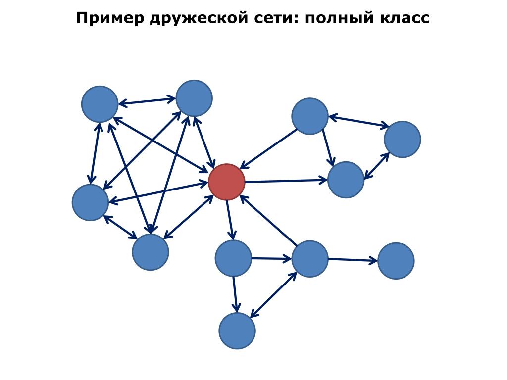 Пример полной информации. Дружественная сеть. Сети полного класса. Пример дружественного класса. Дружеский пример.