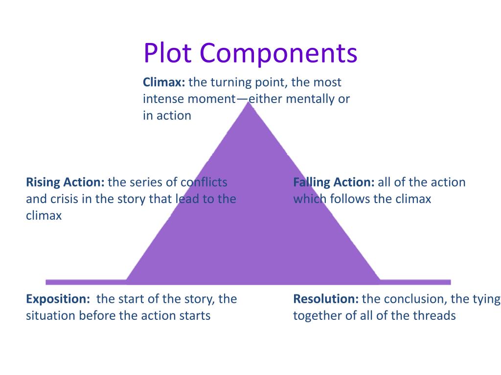Plot Components Powerpoint Presentation