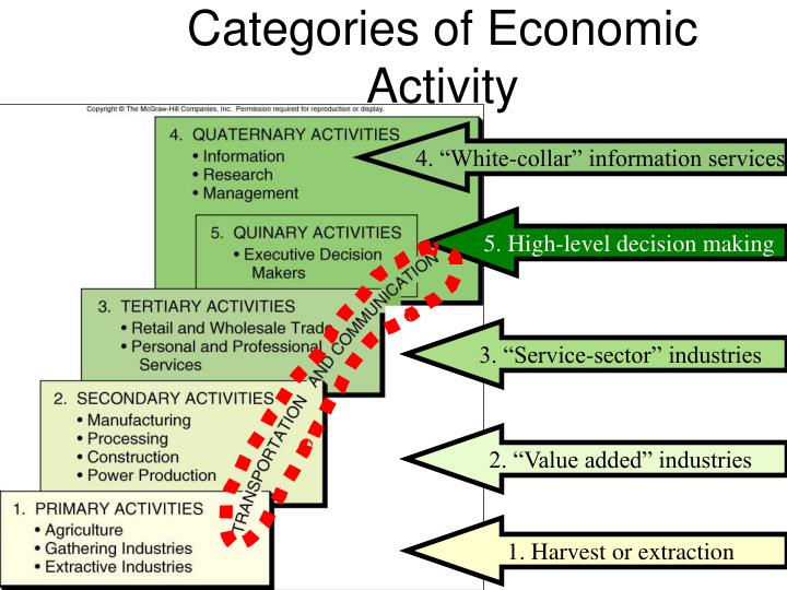 sector of economic activities The international standard industrial classification of all economic the informal sector and non-profit economic activities which the statistical commission. sector of economic activities The international standard industrial classification of all economic the informal sector and non-profit economic activities which the statistical commission.
