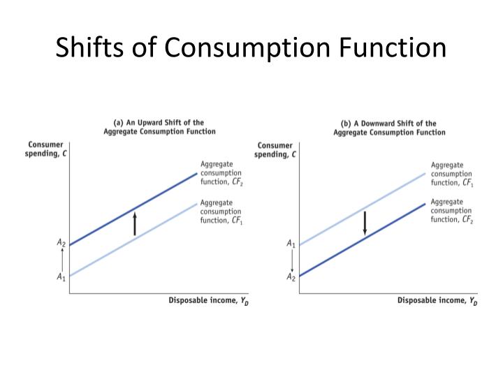 shifted function shifted function