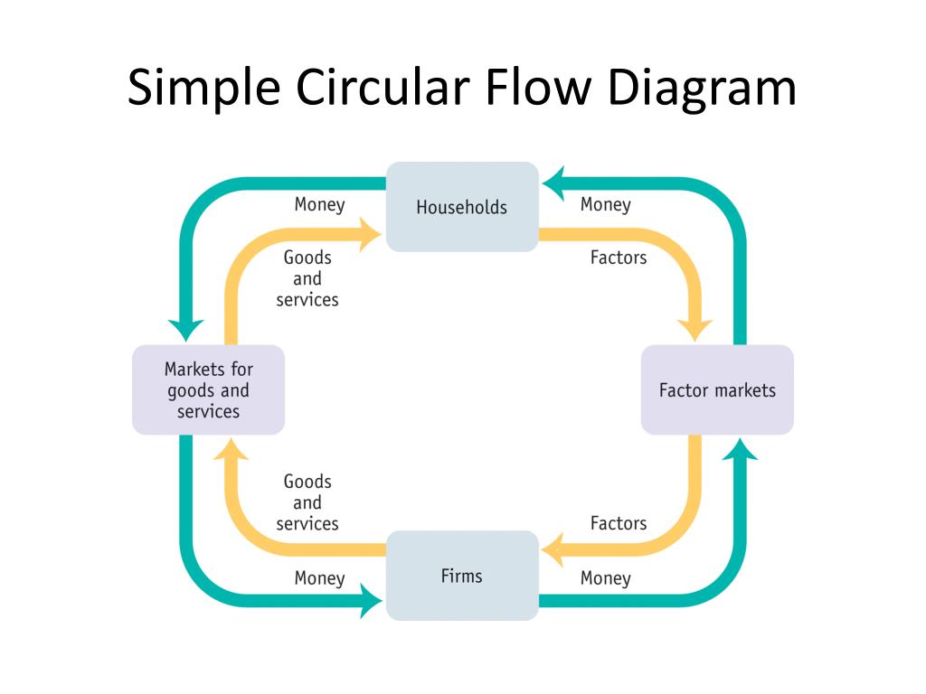 Flow some. Circular Flow. Flow diagram. Circular diagram. Macroeconomic Flow circular.