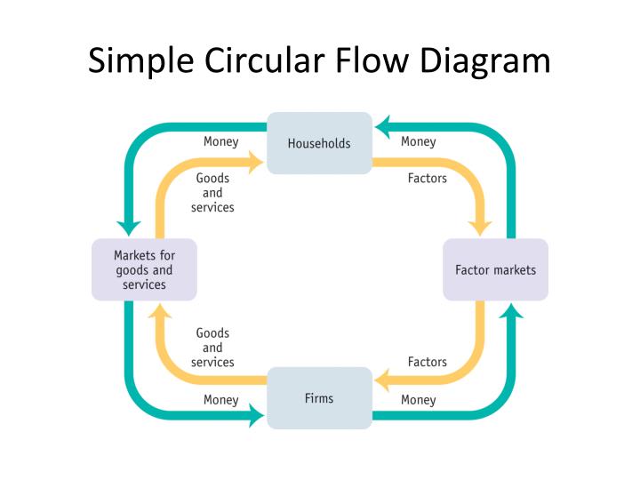 The Circular Flow Diagram