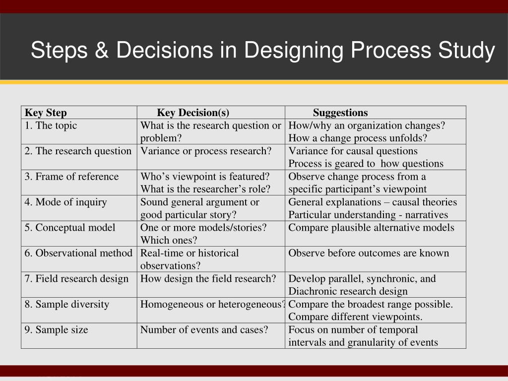 PPT - Process Research Workshop: A Spectrum of Methods, AOM PDW ...