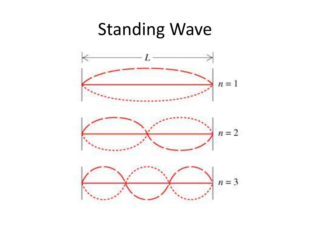 Стоячая волна. Стоячая волна схема. Standing Wave. Стоячая волна gif. Стоячие продольные волны gif.