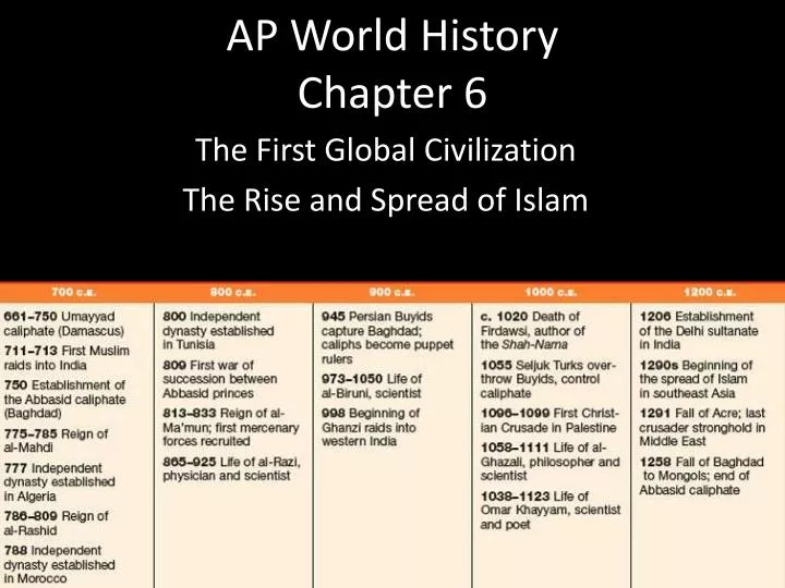 Ap World History Chapter 7 Spice Chart
