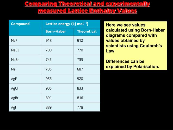 experimental and theoretical lattice energy