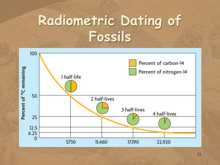 Radiometric dating for fossils