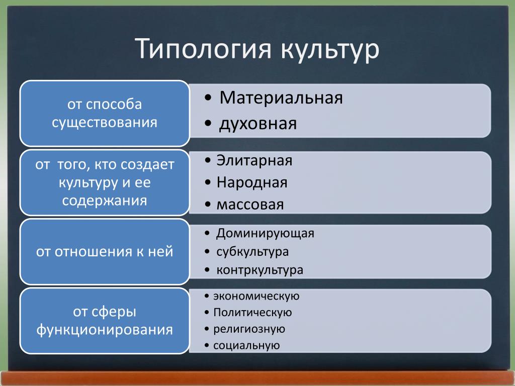 Типология культуры