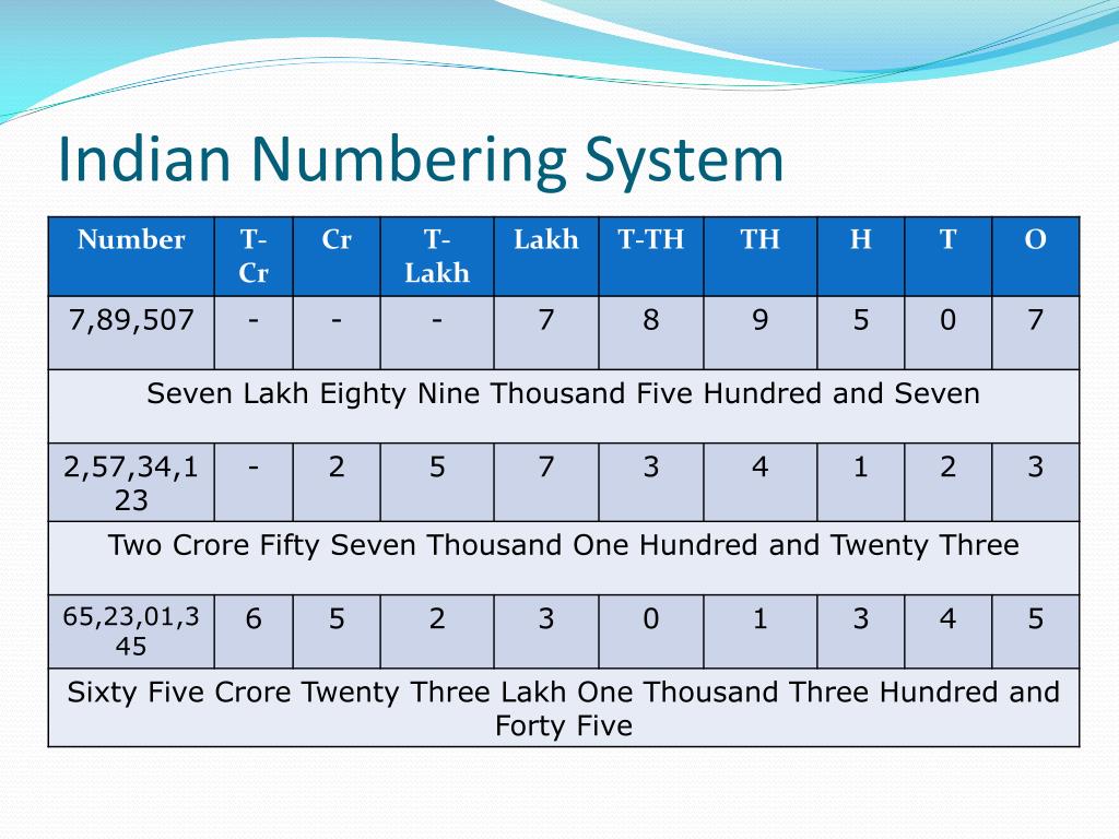 Numeral System Learn Indian International Numeration Facts Byjus | My ...