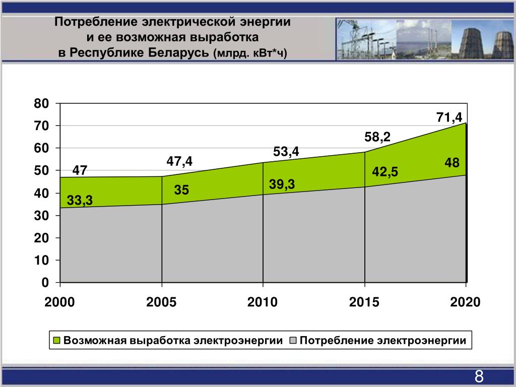 2000 квт ч. Потребление электрической энергии. Структура потребления электроэнергии. Структура производства электроэнергии в Беларуси. Структура энергопотребления в Беларуси.
