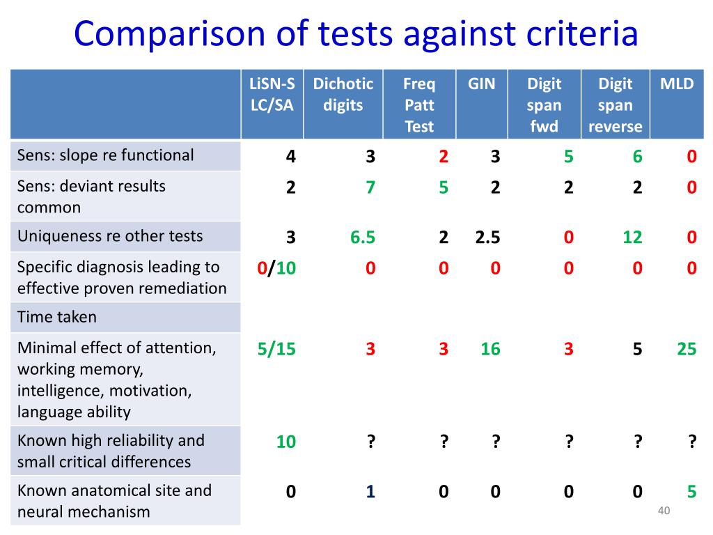 auditory processing disorder test chesapeake va