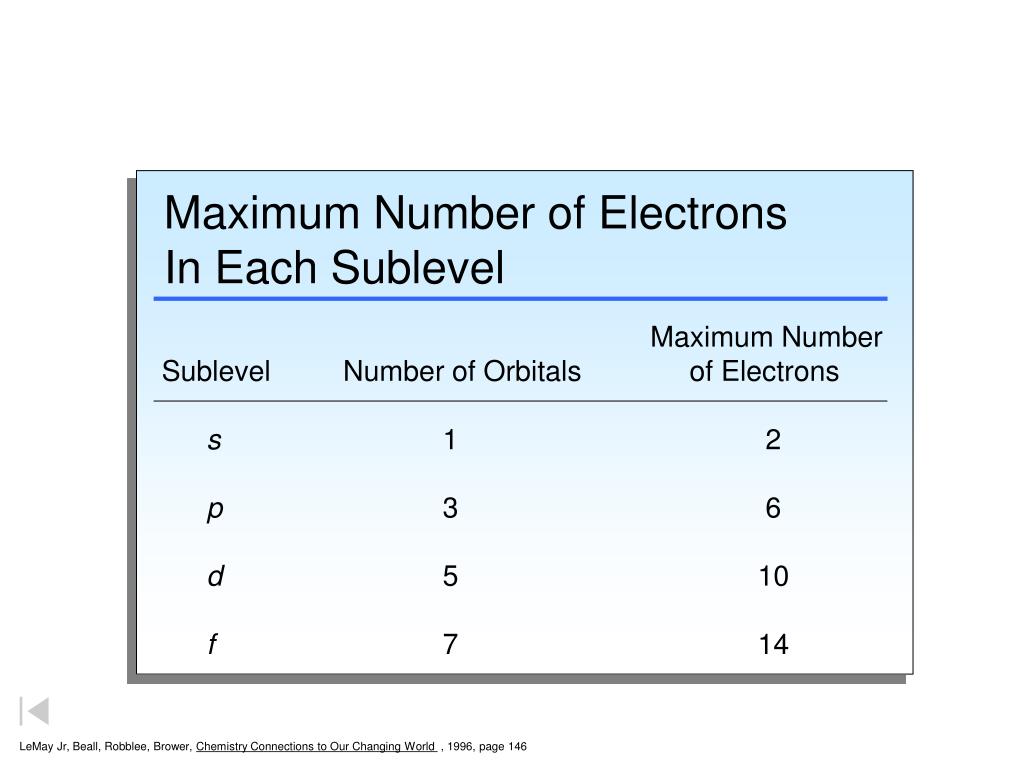 Of each level of the. Number of Electrons. Energy Levels and number of Electrons. Maximum Electronic configuration. Max_number.