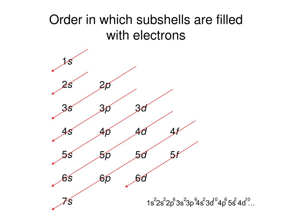 PPT Electron Configurations and Orbital Diagrams PowerPoint