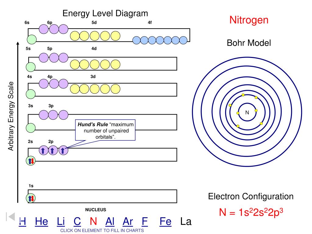 1 й энергетический уровень. Electron configuration. Уровни 1s / 2s, 2p / 3s. Energy Levels. Схема электронного строения урана.