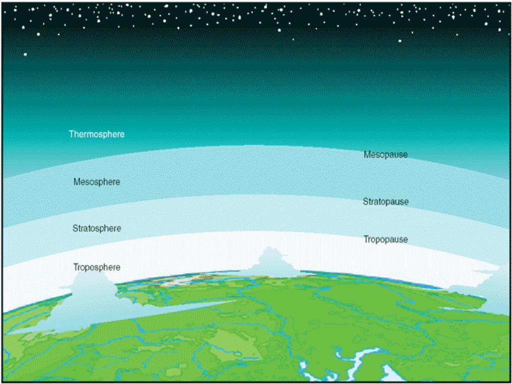 Высота воздушного слоя земли. Атмосфера стратосфера Тропосфера. Тропосфера стратосфера мезосфера. Атмосфера стратосфера слои. Строение атмосферы Тропосфера.