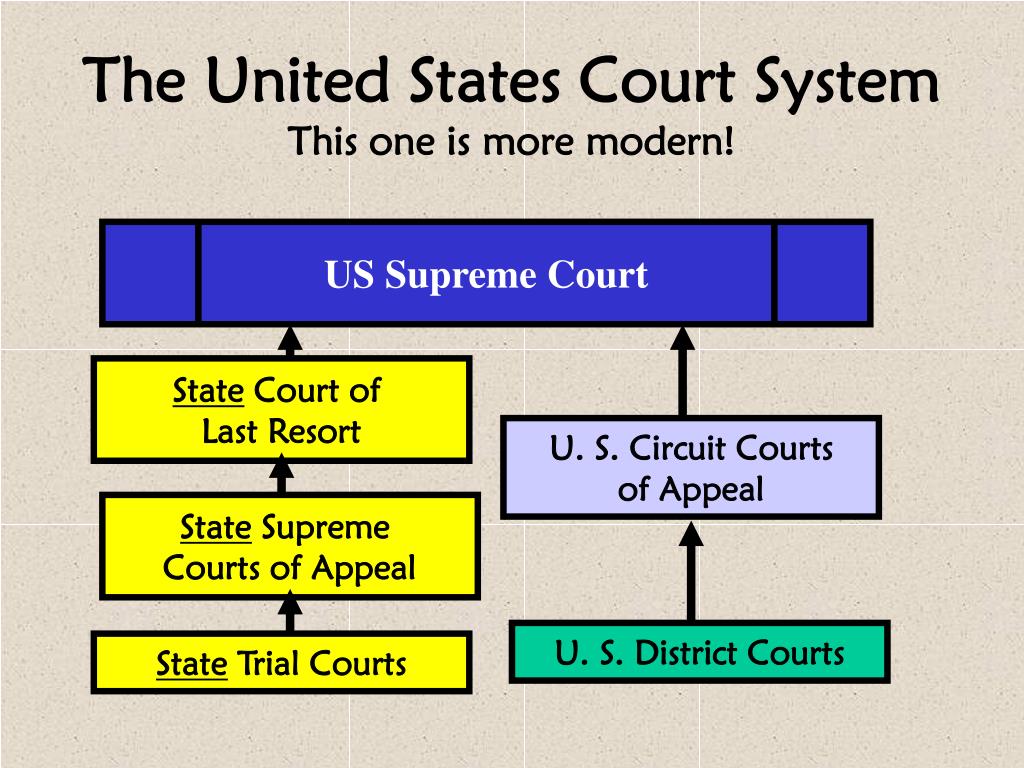 Judicial system. State Court System USA. Us Federal Court System. Structure of the State Court System. Court structure in USA.