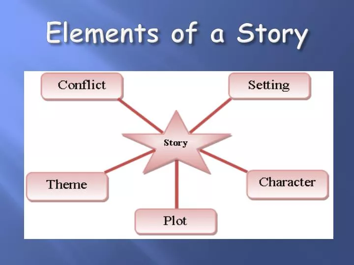 elements of fiction creative writing ppt