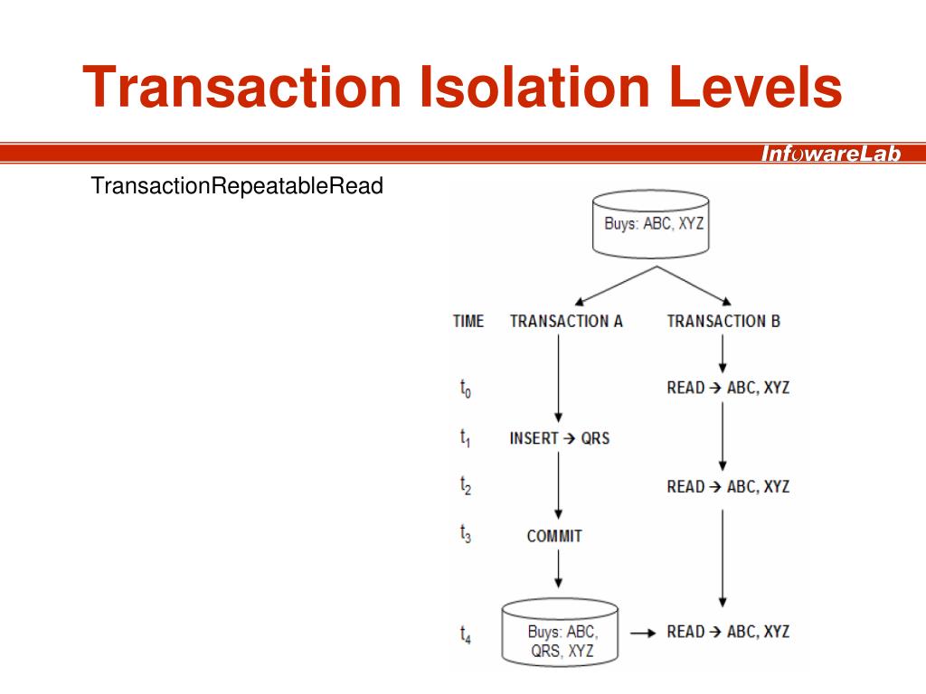 Изоляция транзакций. Transactions java.