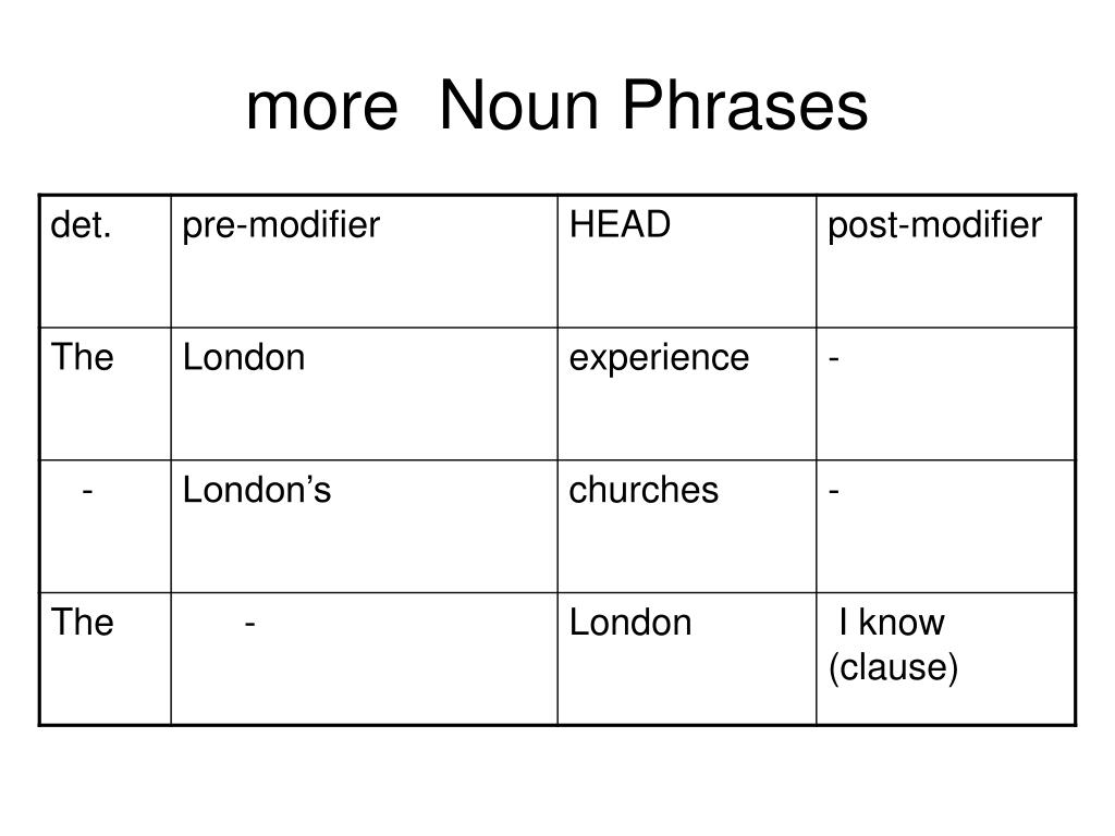 Modifiers. Modifiers в английском языке. Pre and Post modifying Noun structure правило. Noun structures. Premodifier postmodifier теория.